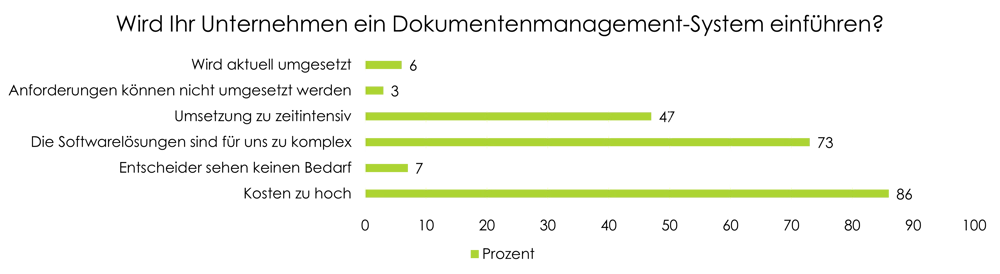 Umfrage zum Einsatz eines Dokumentenmanagement-System im Mittelstand